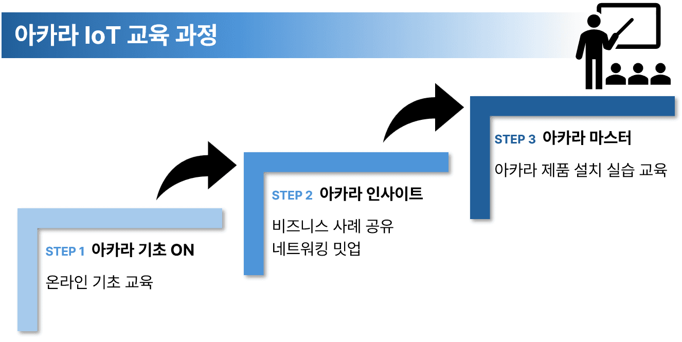 아카라라이프, IoT 무료 교육 과정 오픈...인테리어 시장의 새로운 블루오션, IoT 인테리어 지원